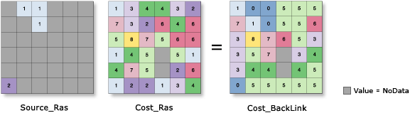 Illustration de la fonction Cost Back Link (Antécédence de coût)