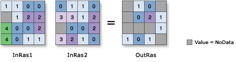 Illustration de la fonction Divide (Diviser)