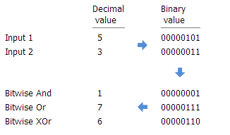 Exemple des fonctions Bitwise And (Et bit à bit), Or (Ou) et Xor (Ou exclusif)