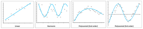 Types de tendance linéaire, harmonique et polynomiale de deuxième et troisième degré