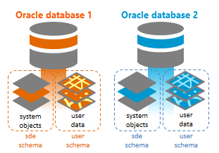 Deux géodatabases, chacune dans sa propre base de données Oracle