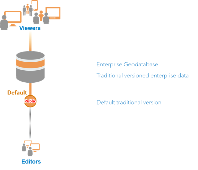 Mise à jour de la version traditionnelle par défaut