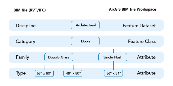 Diagramme comparant l’organisation d’un fichier BIM à l’espace de travail de fichier BIM