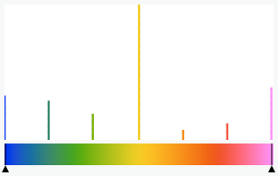 Histogramme de données discrètes représentées sous forme de données continues