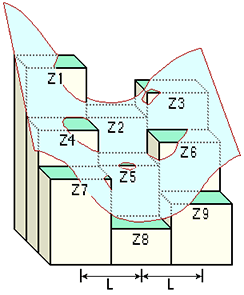 Diagramme des valeurs de courbure