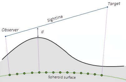 Vue de profil d’une ligne de visée 3D géocentrique