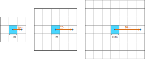 Illustration de la relation existant entre la distance du voisinage et le nombre de pixels de la fenêtre mobile.