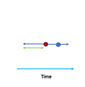 Diagramme de la distance de recherche temporelle