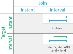 Relation temporelle Termine