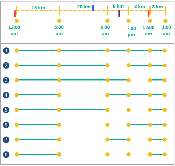 Cinq exemples de points en entrée (verts) avec fractions temporelles et de distance variables