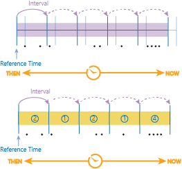 Exemple de discrétisation temporelle fournissant une durée d'intervalle temporel alignée sur une référence temporelle donnée. Les intervalles temporels de l'exemple utilisant seulement une durée d'intervalle temporel sont indiqués en bleu clair.