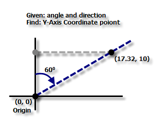 Calcul du point d'axe des y du quadrillage