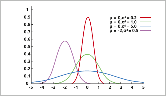 Distribution normale