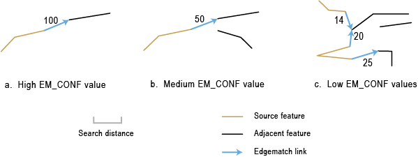 Exemples de liens d'ajustement des bords et de valeurs du champ EM_CONF