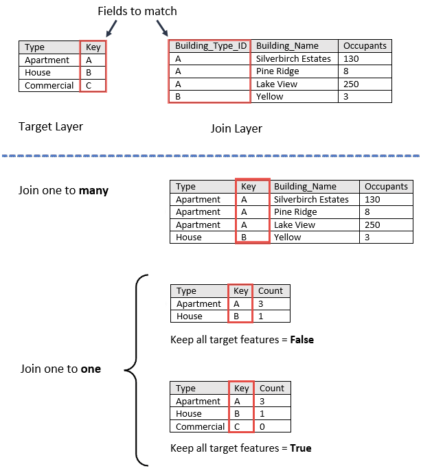 Exemples de jonction un à plusieurs et un à un