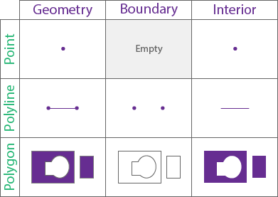 Limites et parties internes de géométries utilisées dans des relations spatiales avec les outils GeoAnalytics Desktop