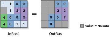 Illustration de l'outil Liste en entrée