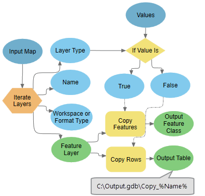 Exemple d’utilisation de la sortie dérivée du type de couche