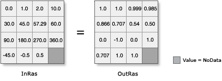 Illustration de l’outil Cos avec une entrée convertie des degrés en radians