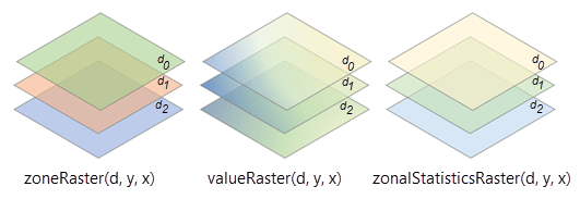 Rasters de zones multidimensionnelles et rasters de valeurs ayant les mêmes dimensions