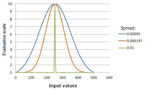 Exemple de diagrammes de la fonction Gaussienne illustrant les effets de la modification du paramètre Spread (Dispersion)
