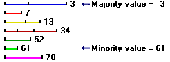 Définition des types de statistiques Majorité et Minorité