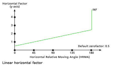 Diagramme représentant le facteur horizontal linéaire par défaut