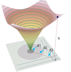 Représentation 3D de la relation liant le raster de coût de friction et la surface de coût cumulé en sortie