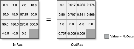 Illustration de l’outil Sin avec une entrée convertie des degrés en radians