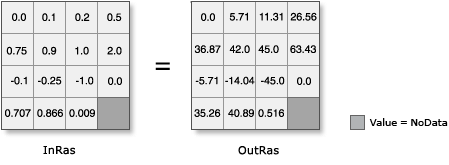 Illustration de l’outil ATan avec une sortie convertie des radians en degrés