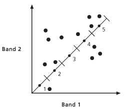 La distance est calculée pour tous les points d'échantillonnage.