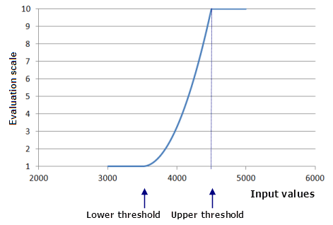 Tracez le diagramme de la courbe de la fonction Puissance en incluant les seuils entre les valeurs minimum et maximum du jeu de données en entrée.