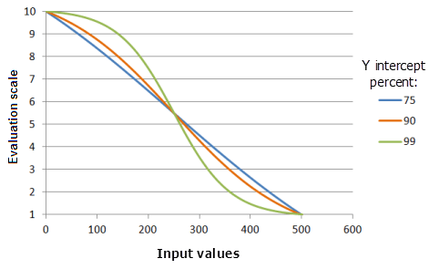 Exemple de diagrammes de la fonction Désintégration logistique illustrant les effets de la modification de la valeur Pourcentage de l'ordonnée à l'origine