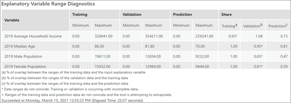 Table Diagnostics de plage de variables explicatives