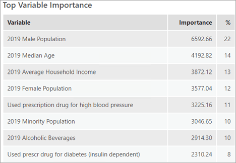 Table Importance des variables principales