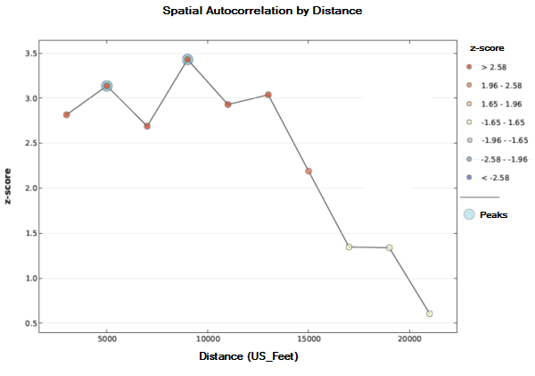 Première page du rapport Auto-corrélation spatiale incrémentielle