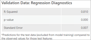 Table de diagnostics de régression