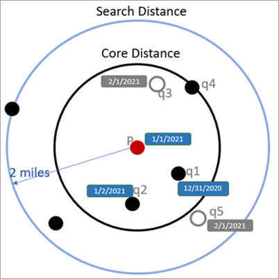 OPTICS avec temps