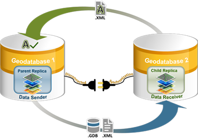 Processus de synchronisation déconnectée