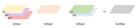 La fonction Cell Statistics (Statistiques de cellule) crée une sortie monocanale lorsque le paramètre Process as multiband (Traiter comme multicanal) est désélectionné.