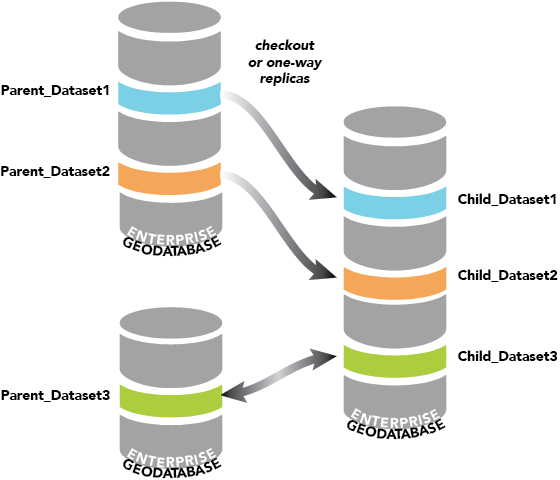 Géodatabase d’entreprise hébergeant plusieurs réplicas enfant