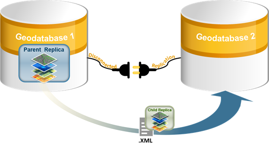 L’outil de géotraitement Créer un réplica réplique les données dans un fichier XML