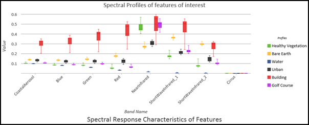 Profil spectral des entités terrestres affichées dans un diagramme de type Boîtes