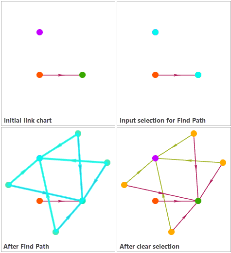 L’opération Find Paths (Rechercher les chemins) ajoute les chemins les plus courts entre une paire d’entités et le diagramme de liens.