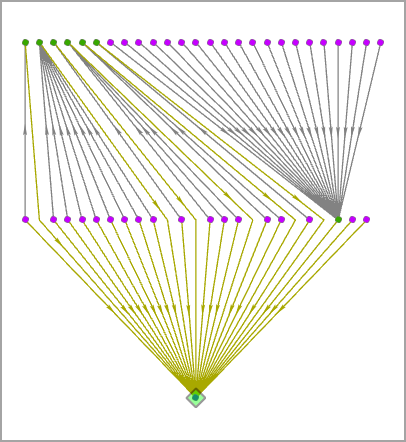 Diagramme de liens disposé selon la mise en page hiérarchique Bottom to Top (De bas en haut)