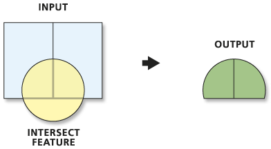 Illustration de l’outil Pairwise Intersect (Intersection deux par deux)