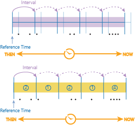 Exemple de discrétisation temporelle fournissant une durée d'intervalle temporel alignée sur une référence temporelle donnée. Les intervalles temporels de l'exemple utilisant seulement une durée d'intervalle temporel sont indiqués en bleu clair.