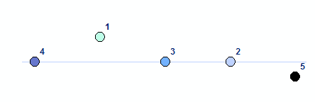 Illustration du tri pour différencier les points supérieurs et les points à droite