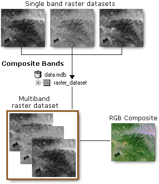 Illustration des canaux composites
