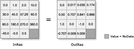 Illustration de l’outil Sin avec une entrée convertie des degrés en radians